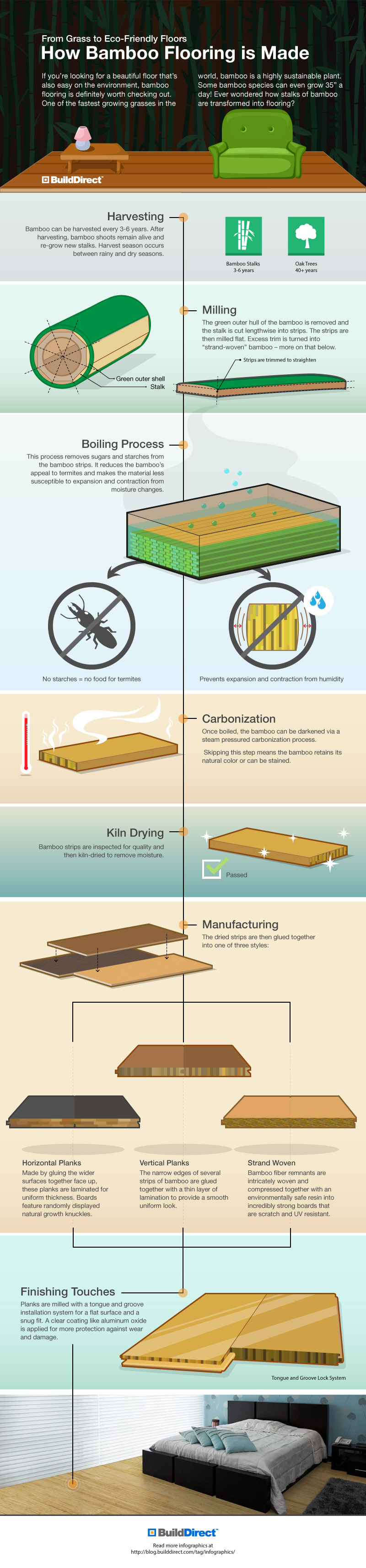 how Bamboo Flooring Is Made